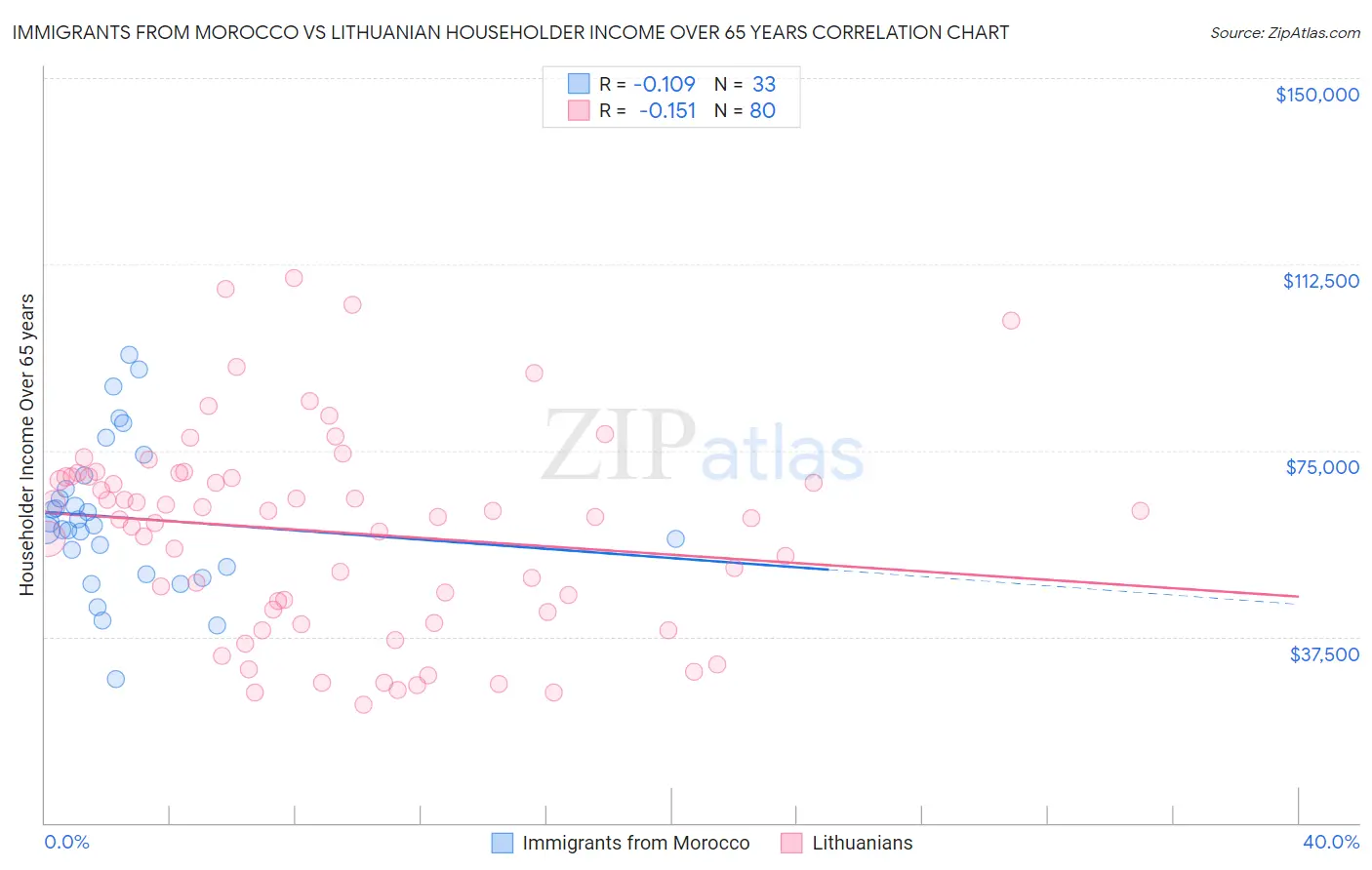 Immigrants from Morocco vs Lithuanian Householder Income Over 65 years