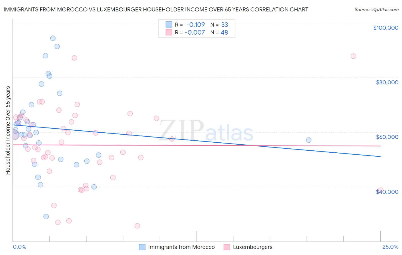 Immigrants from Morocco vs Luxembourger Householder Income Over 65 years