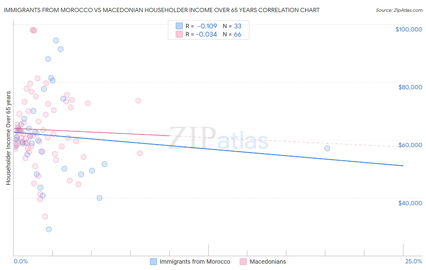 Immigrants from Morocco vs Macedonian Householder Income Over 65 years