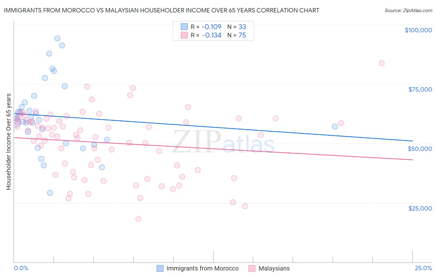 Immigrants from Morocco vs Malaysian Householder Income Over 65 years