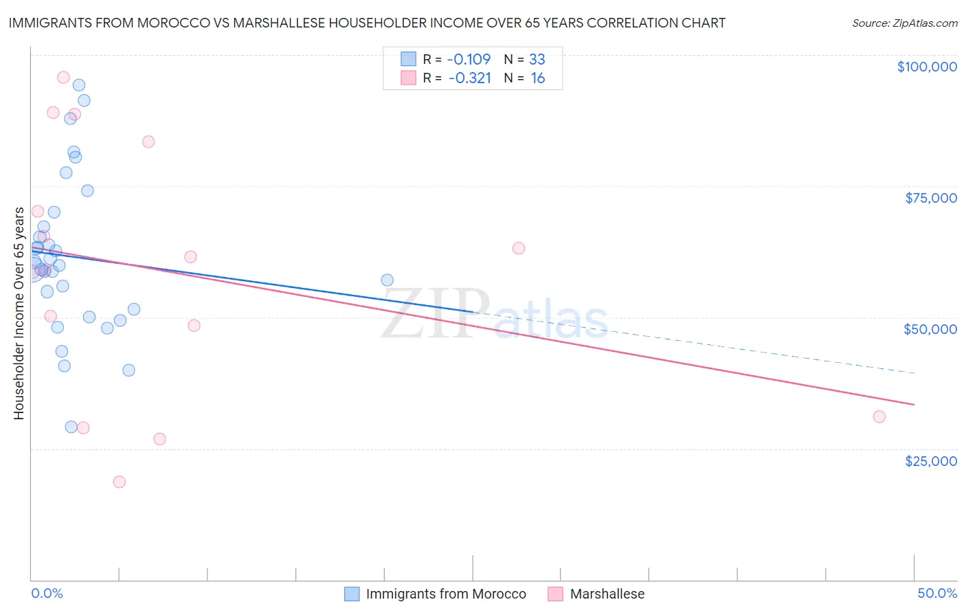 Immigrants from Morocco vs Marshallese Householder Income Over 65 years