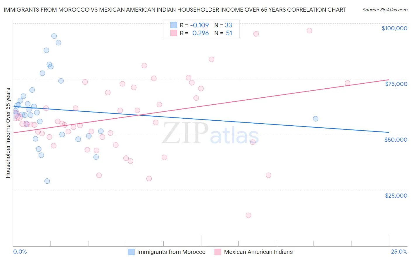 Immigrants from Morocco vs Mexican American Indian Householder Income Over 65 years