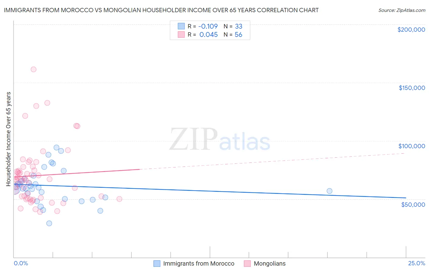 Immigrants from Morocco vs Mongolian Householder Income Over 65 years