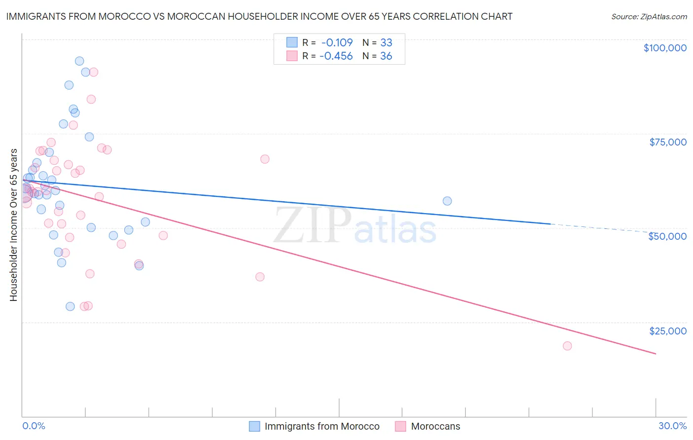 Immigrants from Morocco vs Moroccan Householder Income Over 65 years