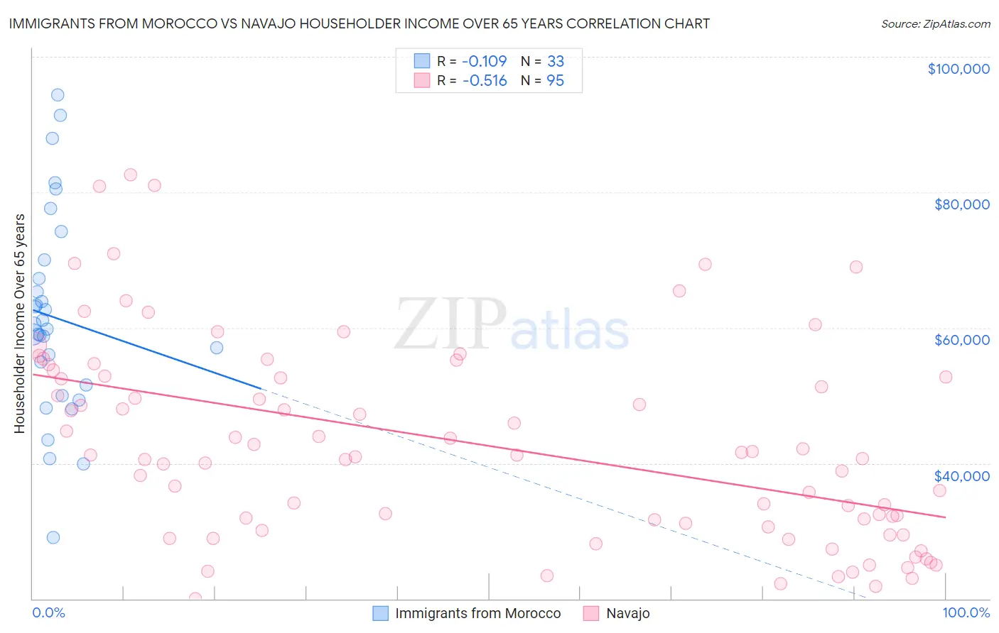 Immigrants from Morocco vs Navajo Householder Income Over 65 years