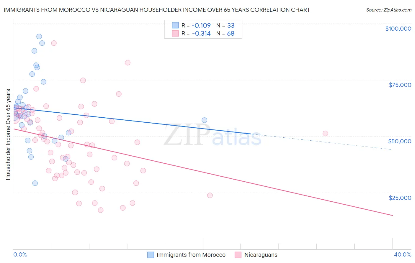 Immigrants from Morocco vs Nicaraguan Householder Income Over 65 years