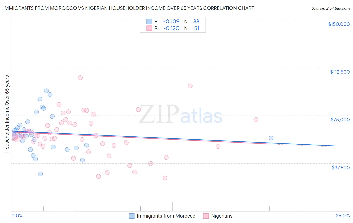 Immigrants from Morocco vs Nigerian Householder Income Over 65 years