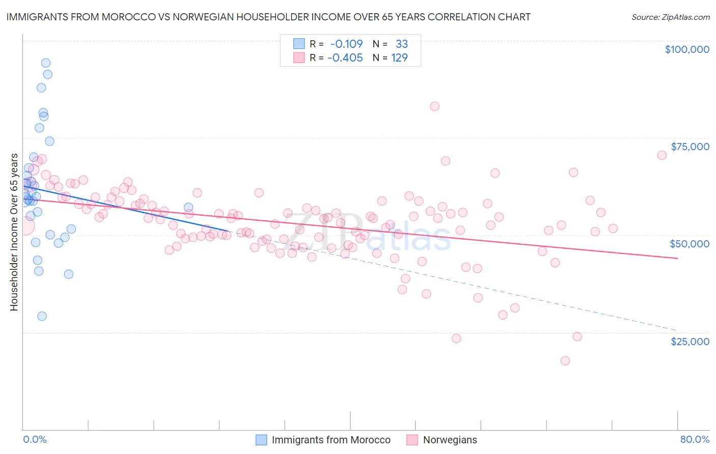 Immigrants from Morocco vs Norwegian Householder Income Over 65 years