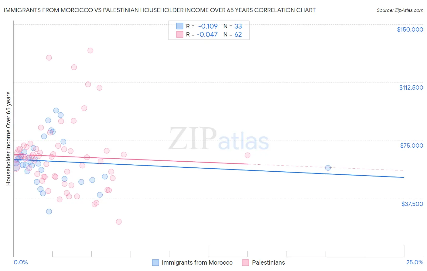 Immigrants from Morocco vs Palestinian Householder Income Over 65 years