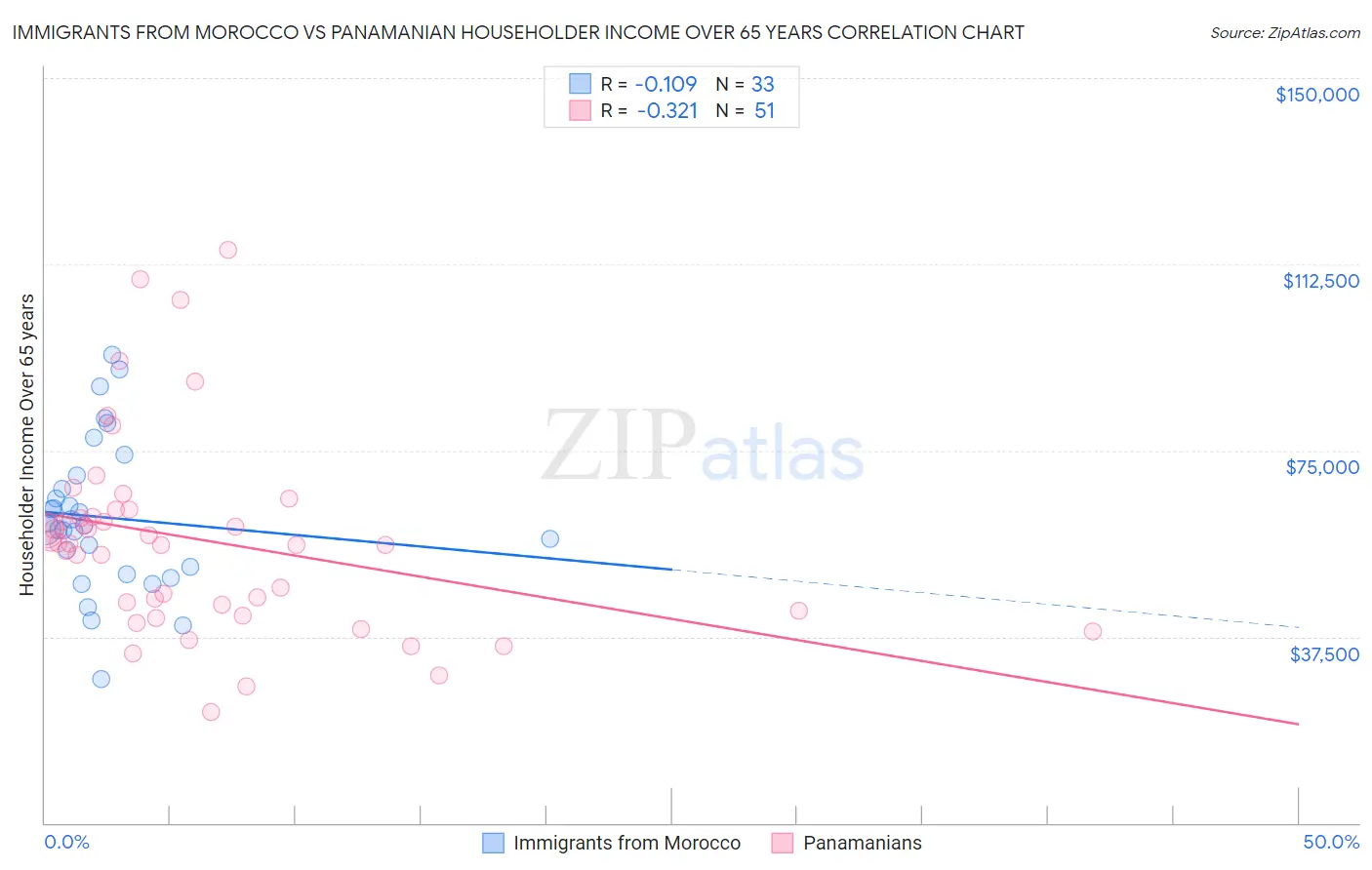 Immigrants from Morocco vs Panamanian Householder Income Over 65 years