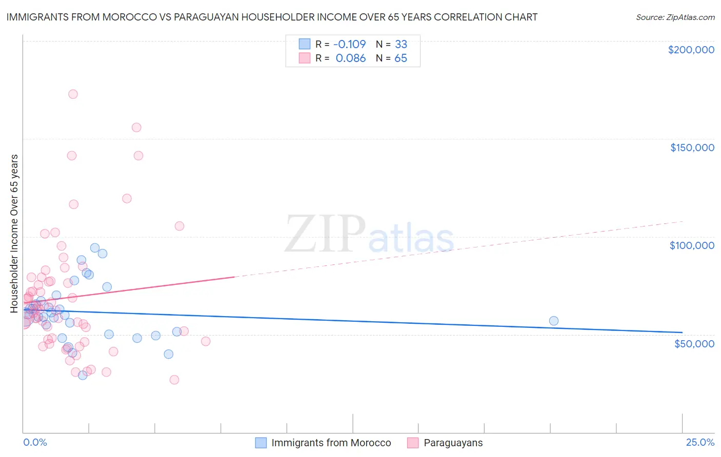 Immigrants from Morocco vs Paraguayan Householder Income Over 65 years