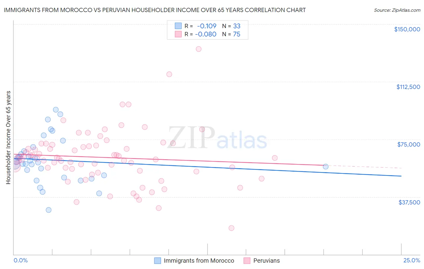 Immigrants from Morocco vs Peruvian Householder Income Over 65 years