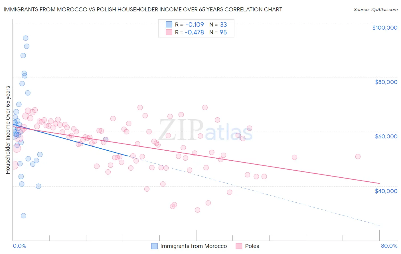 Immigrants from Morocco vs Polish Householder Income Over 65 years