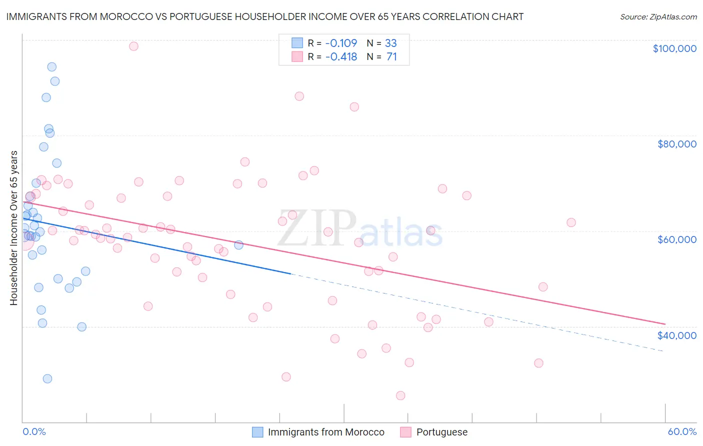 Immigrants from Morocco vs Portuguese Householder Income Over 65 years