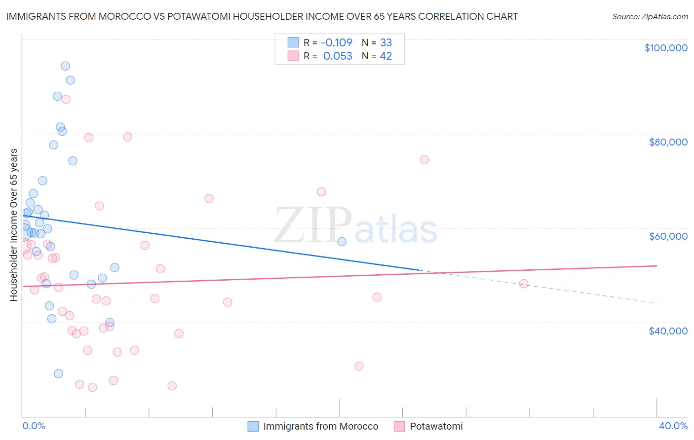 Immigrants from Morocco vs Potawatomi Householder Income Over 65 years