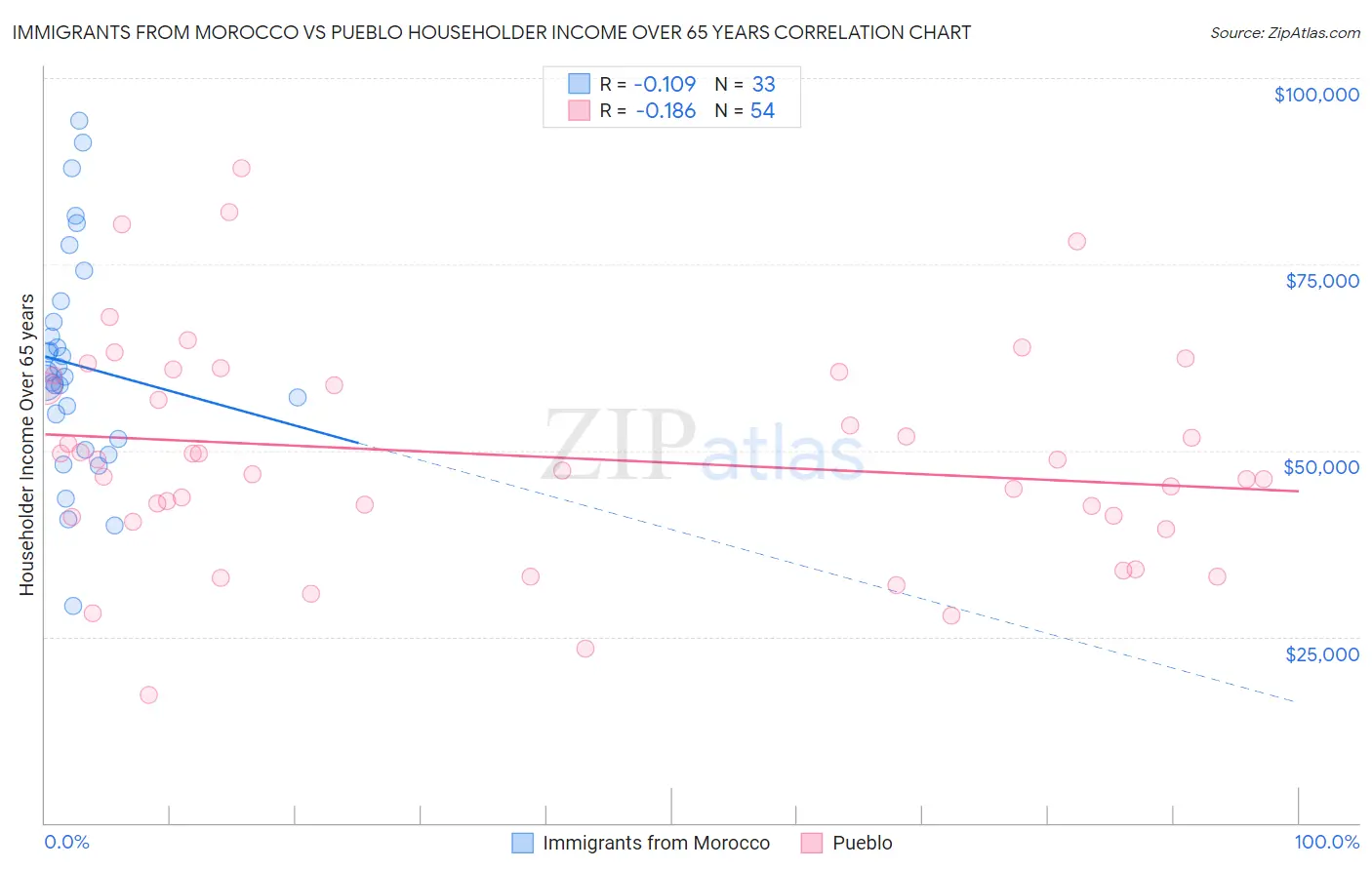 Immigrants from Morocco vs Pueblo Householder Income Over 65 years