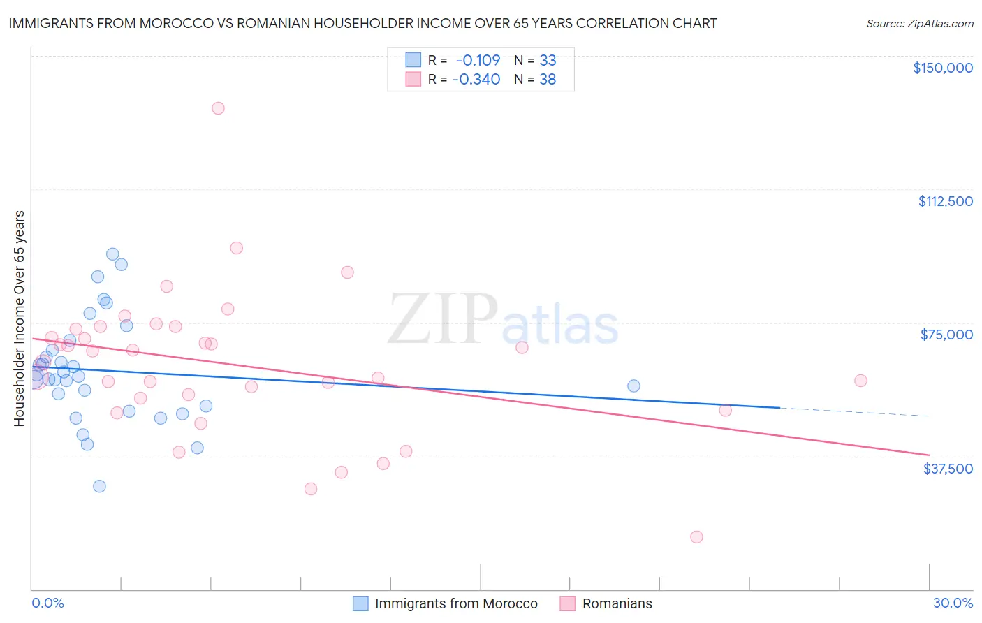 Immigrants from Morocco vs Romanian Householder Income Over 65 years