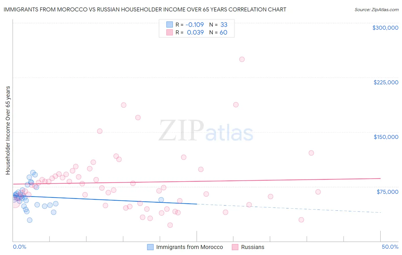 Immigrants from Morocco vs Russian Householder Income Over 65 years