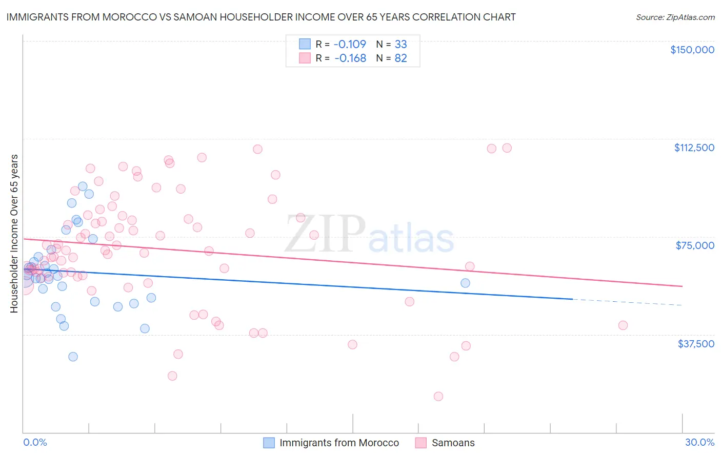 Immigrants from Morocco vs Samoan Householder Income Over 65 years