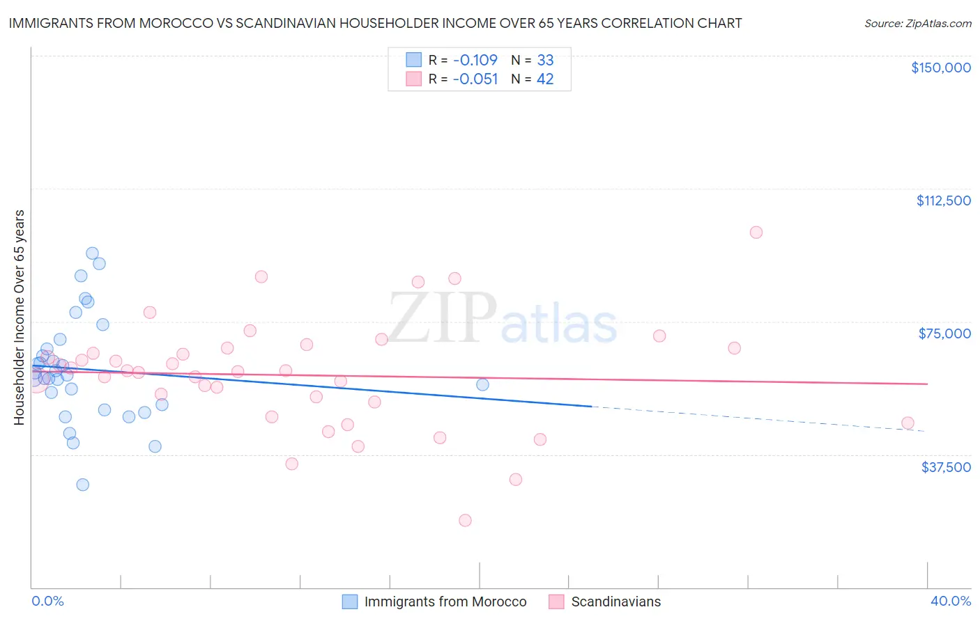 Immigrants from Morocco vs Scandinavian Householder Income Over 65 years