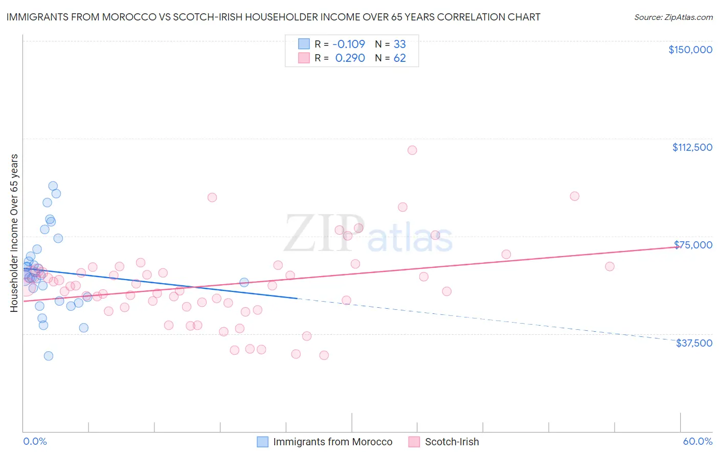 Immigrants from Morocco vs Scotch-Irish Householder Income Over 65 years