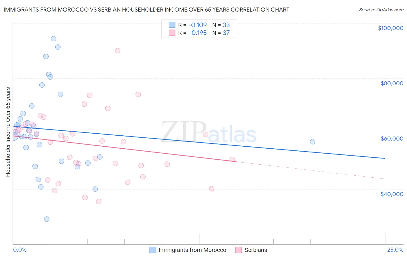 Immigrants from Morocco vs Serbian Householder Income Over 65 years