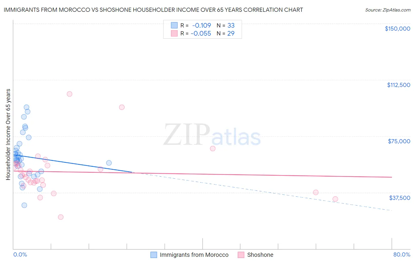 Immigrants from Morocco vs Shoshone Householder Income Over 65 years