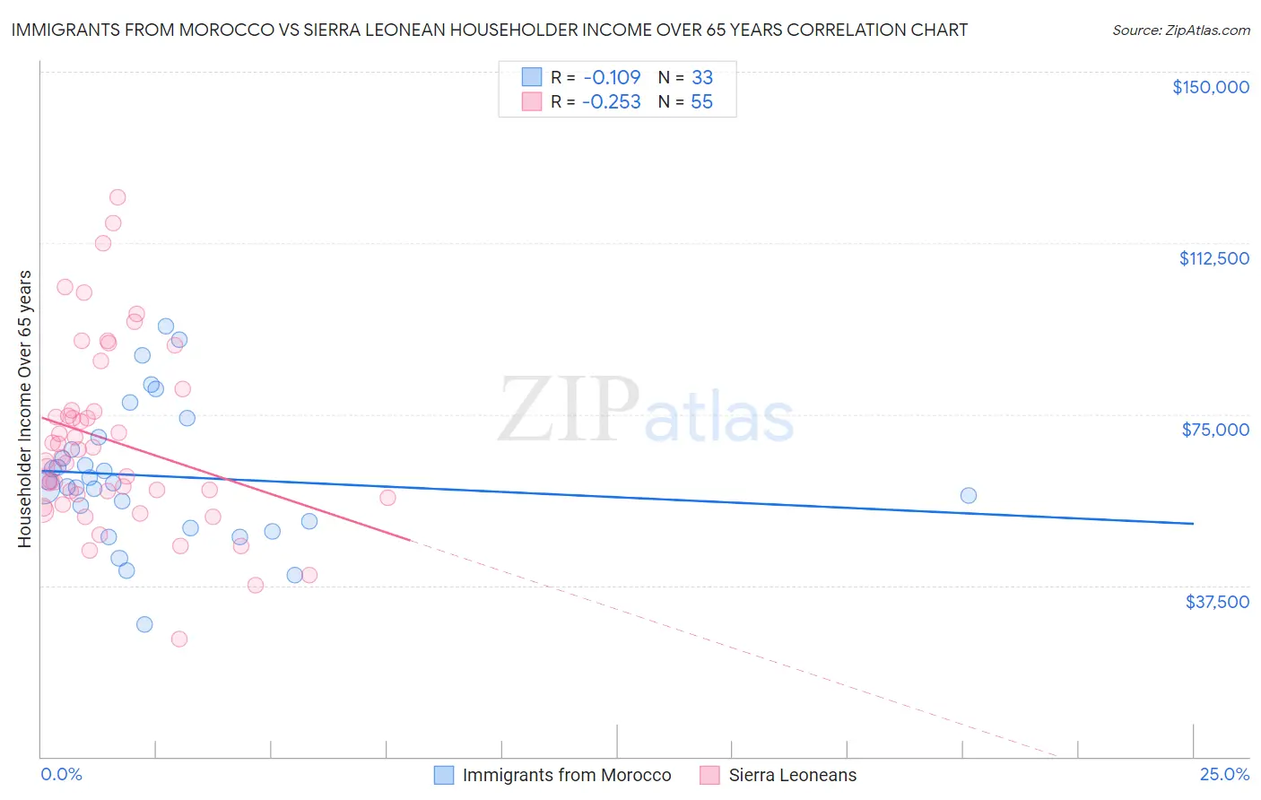 Immigrants from Morocco vs Sierra Leonean Householder Income Over 65 years