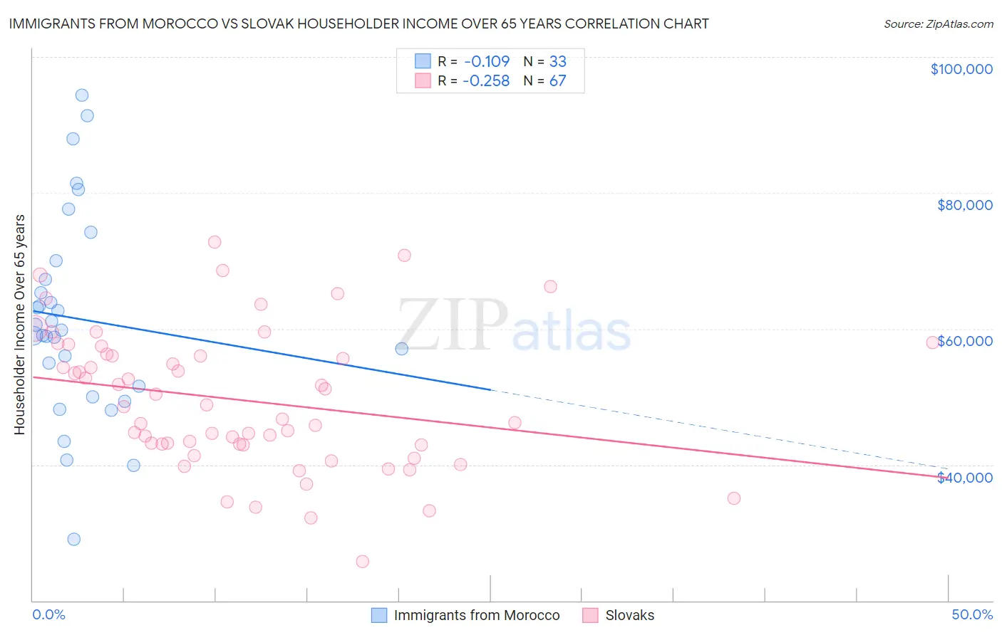 Immigrants from Morocco vs Slovak Householder Income Over 65 years