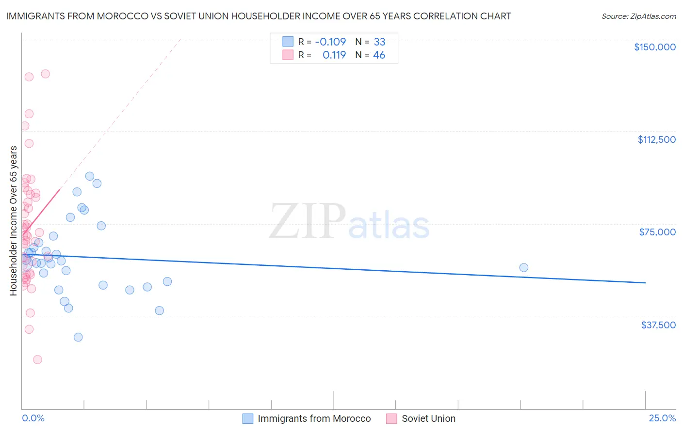 Immigrants from Morocco vs Soviet Union Householder Income Over 65 years