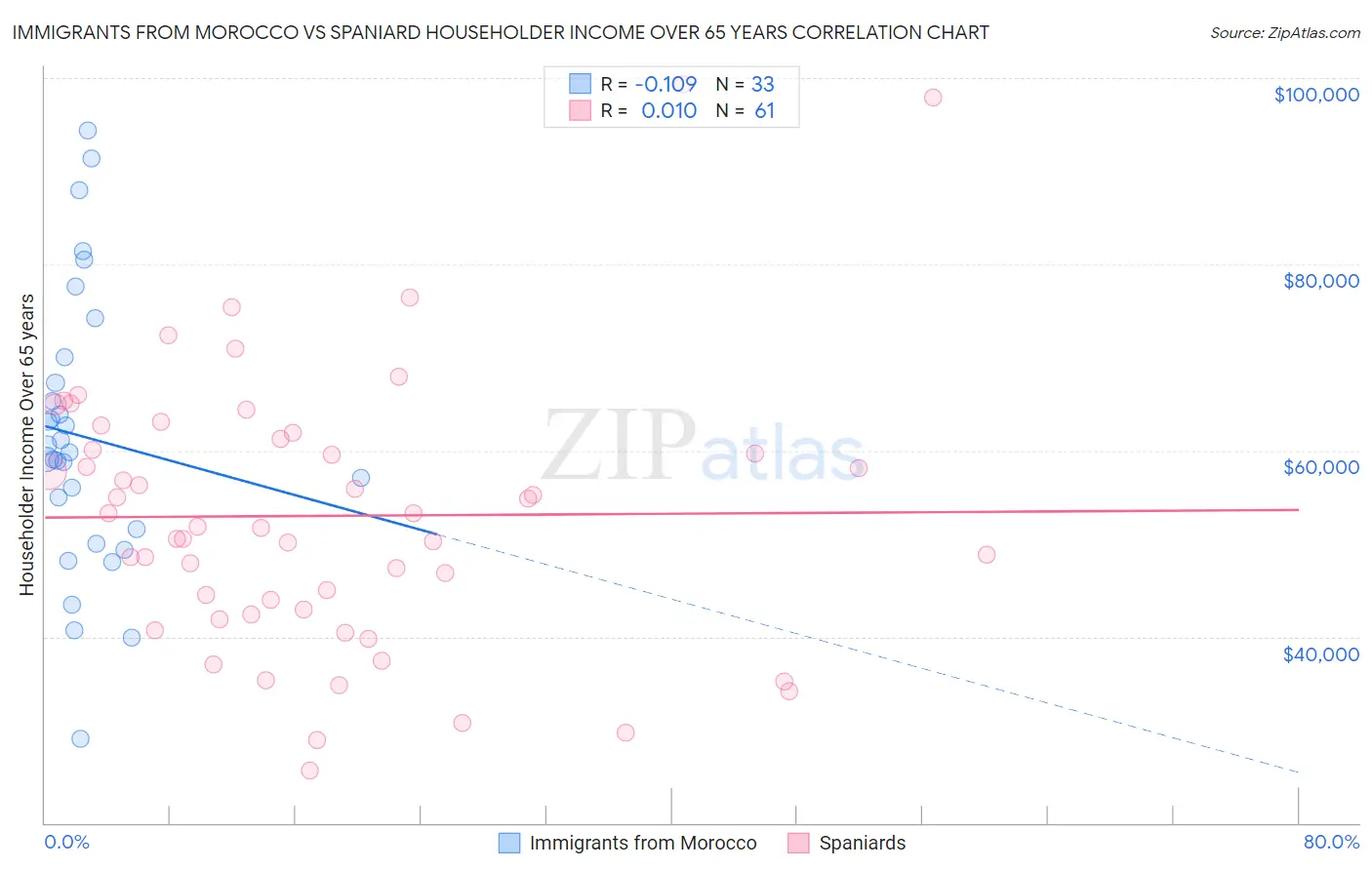 Immigrants from Morocco vs Spaniard Householder Income Over 65 years