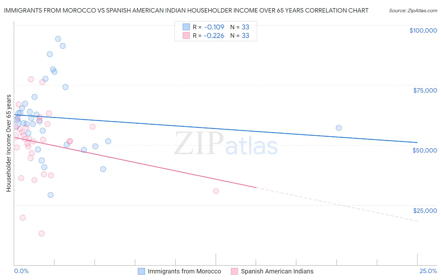 Immigrants from Morocco vs Spanish American Indian Householder Income Over 65 years