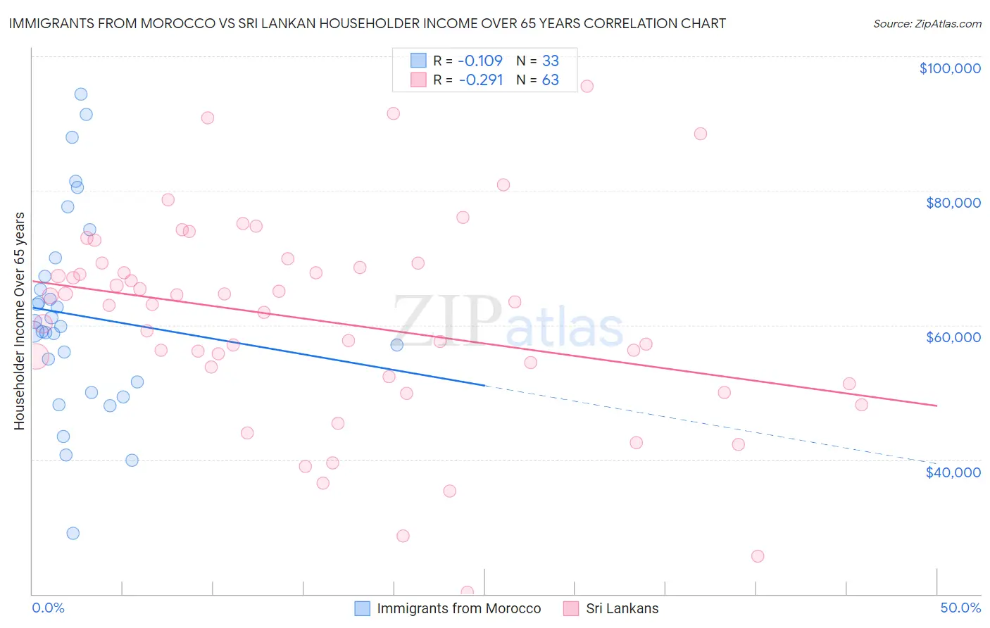 Immigrants from Morocco vs Sri Lankan Householder Income Over 65 years