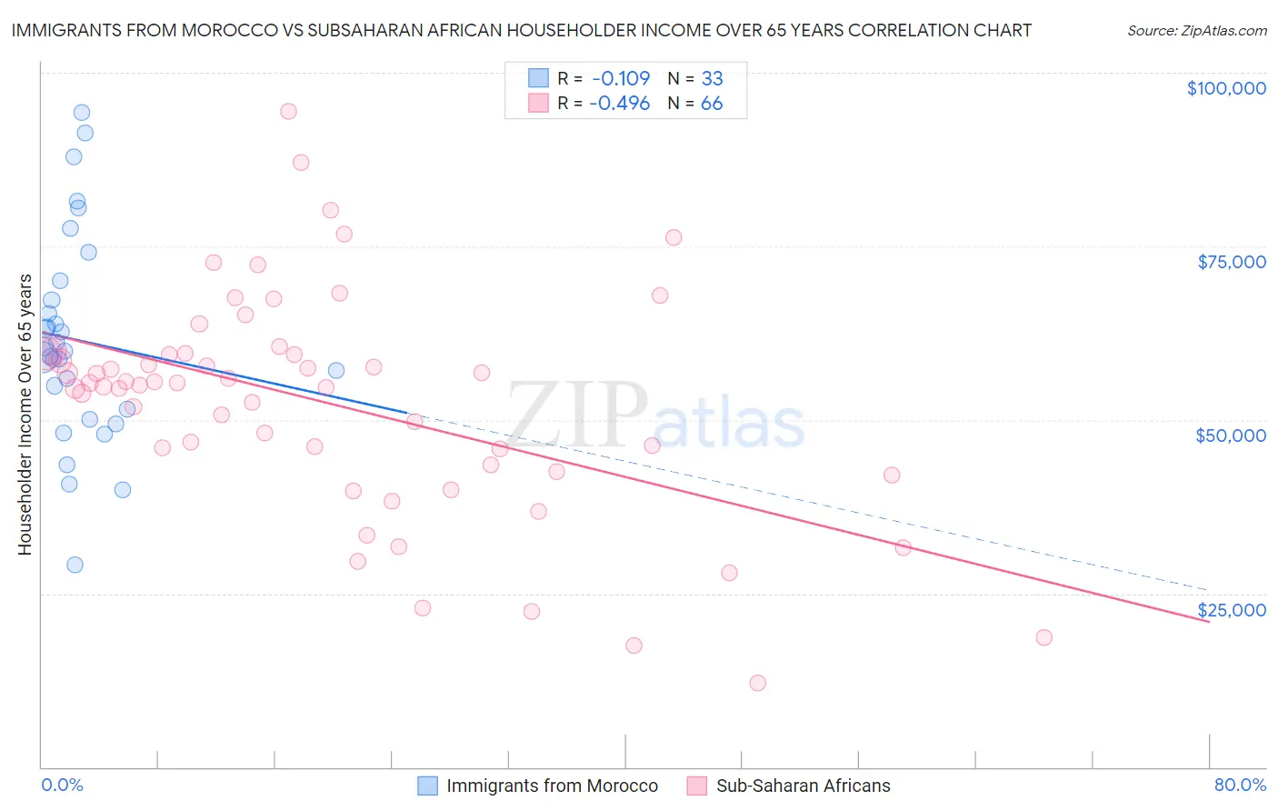 Immigrants from Morocco vs Subsaharan African Householder Income Over 65 years