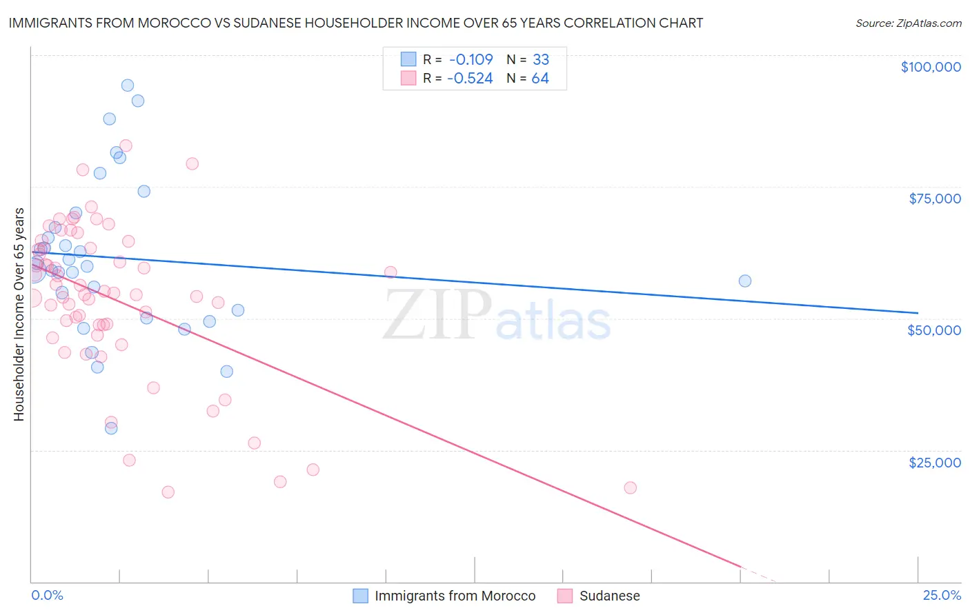Immigrants from Morocco vs Sudanese Householder Income Over 65 years