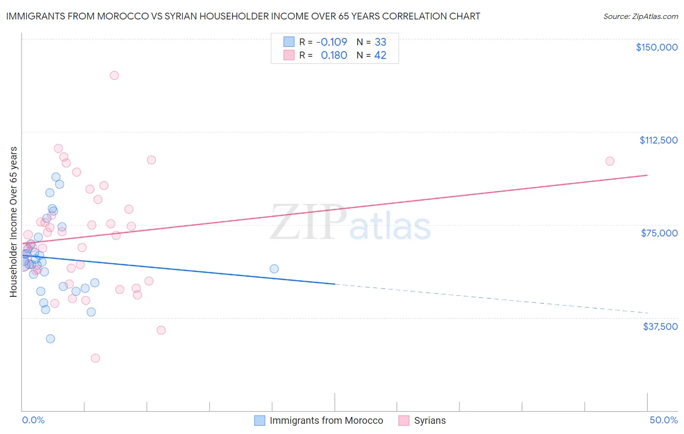 Immigrants from Morocco vs Syrian Householder Income Over 65 years