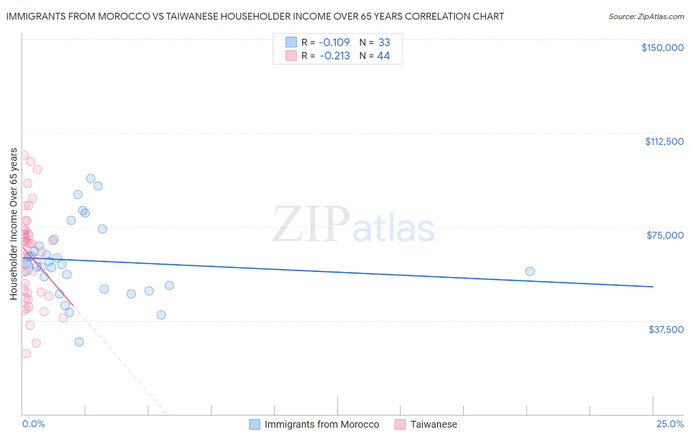 Immigrants from Morocco vs Taiwanese Householder Income Over 65 years