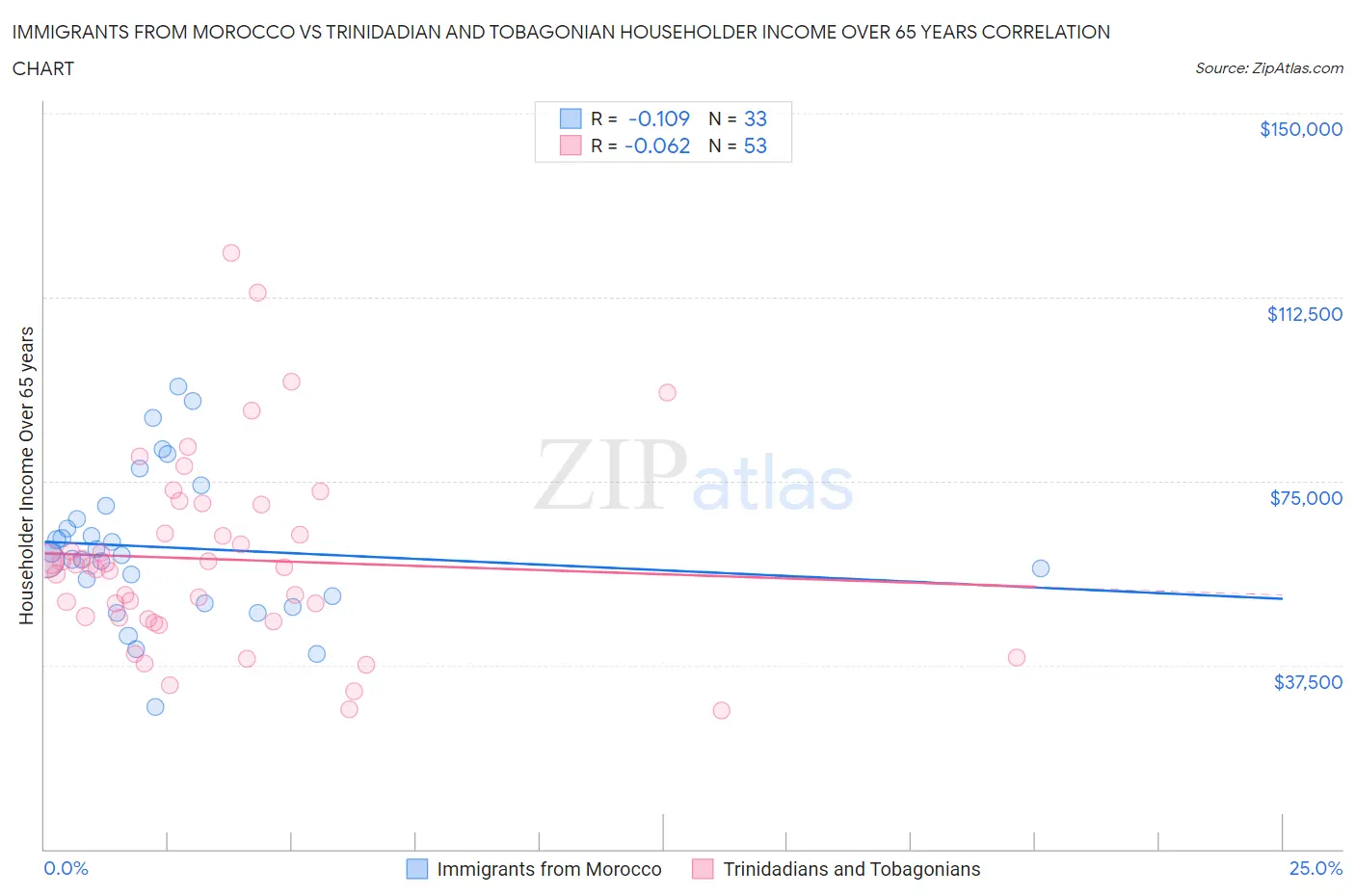 Immigrants from Morocco vs Trinidadian and Tobagonian Householder Income Over 65 years