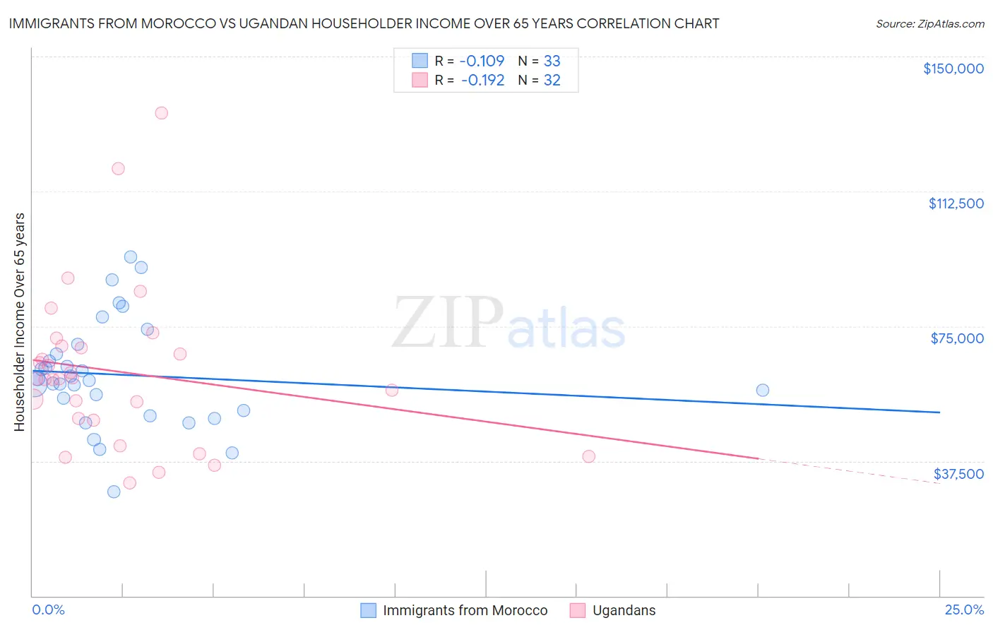 Immigrants from Morocco vs Ugandan Householder Income Over 65 years