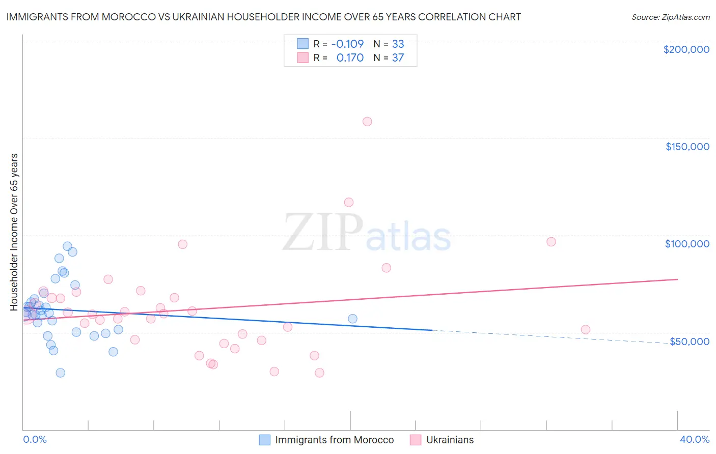 Immigrants from Morocco vs Ukrainian Householder Income Over 65 years