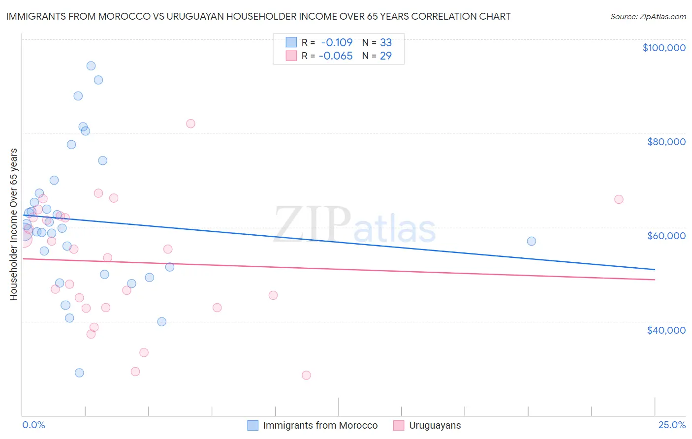 Immigrants from Morocco vs Uruguayan Householder Income Over 65 years