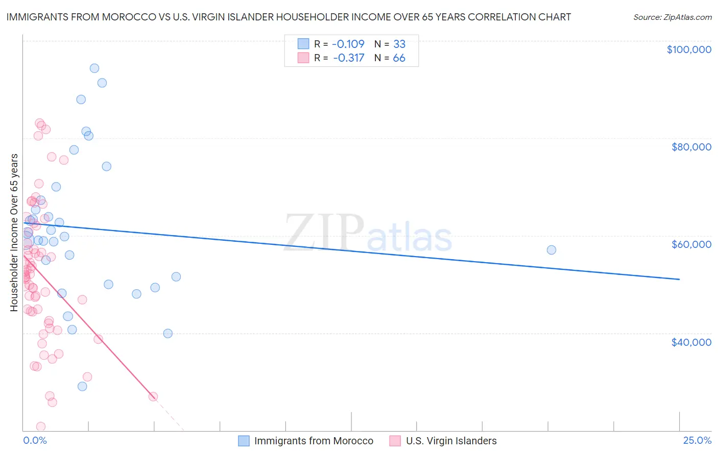 Immigrants from Morocco vs U.S. Virgin Islander Householder Income Over 65 years