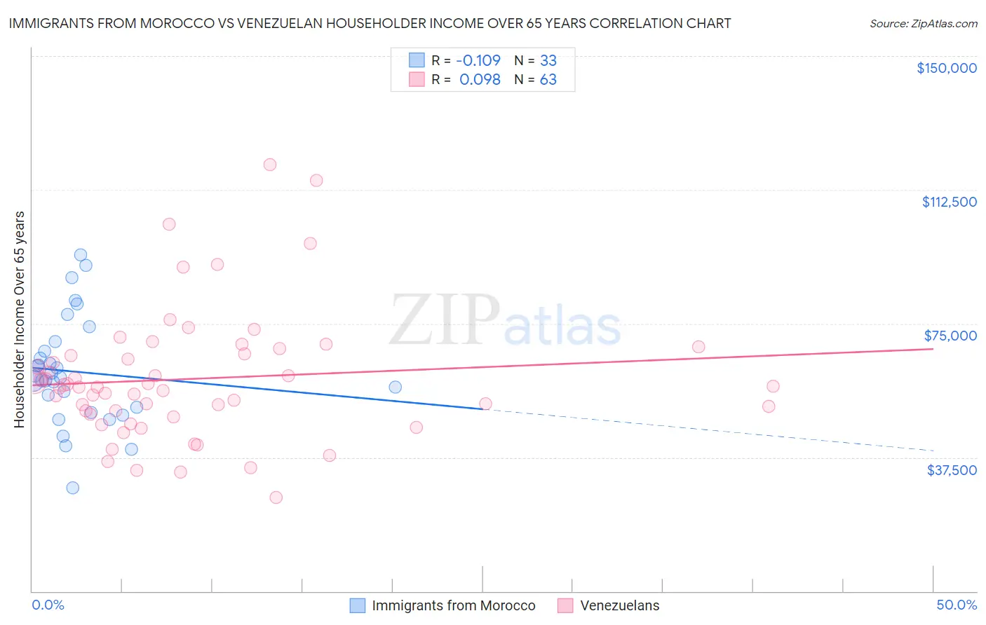 Immigrants from Morocco vs Venezuelan Householder Income Over 65 years