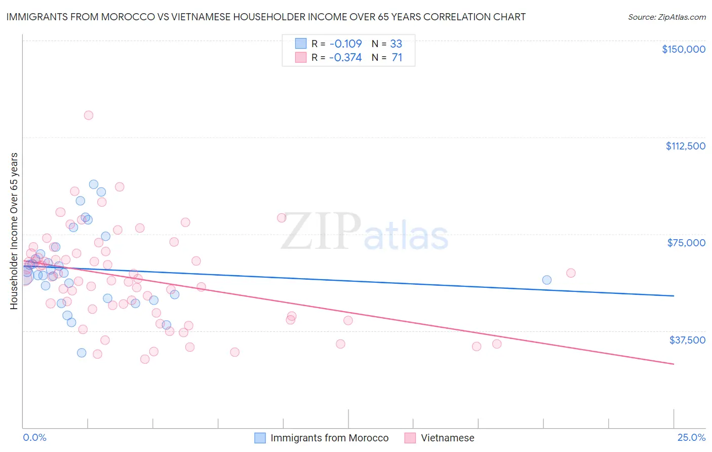 Immigrants from Morocco vs Vietnamese Householder Income Over 65 years