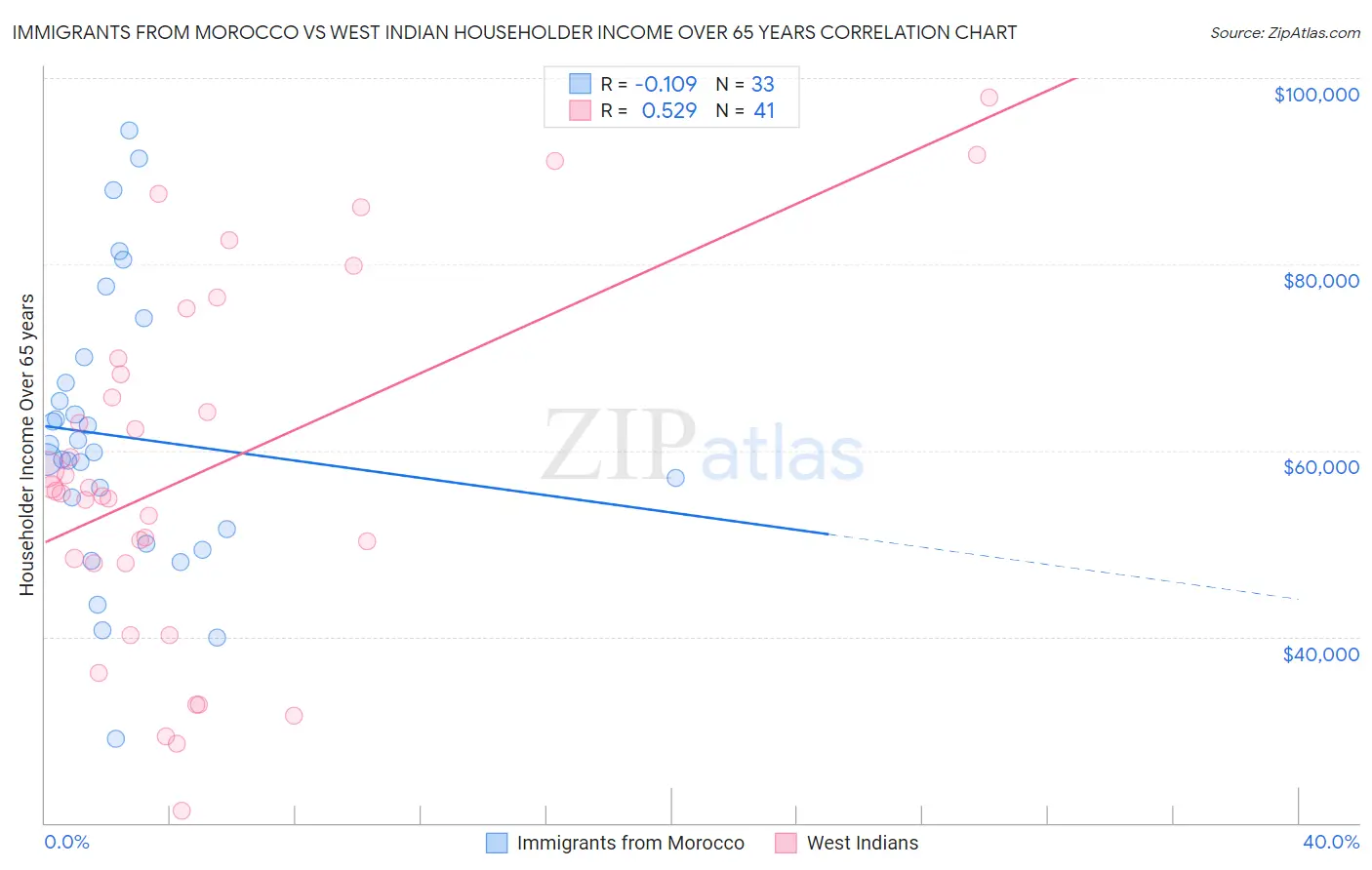 Immigrants from Morocco vs West Indian Householder Income Over 65 years