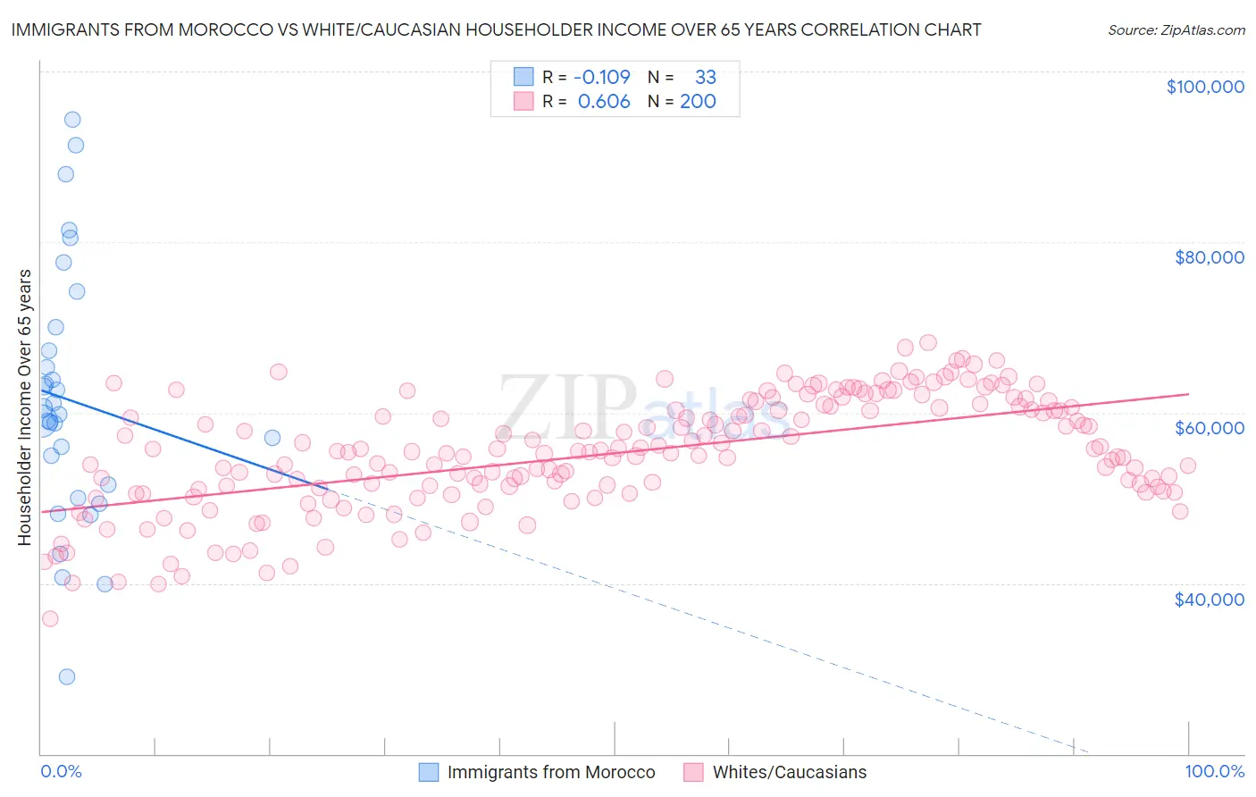 Immigrants from Morocco vs White/Caucasian Householder Income Over 65 years