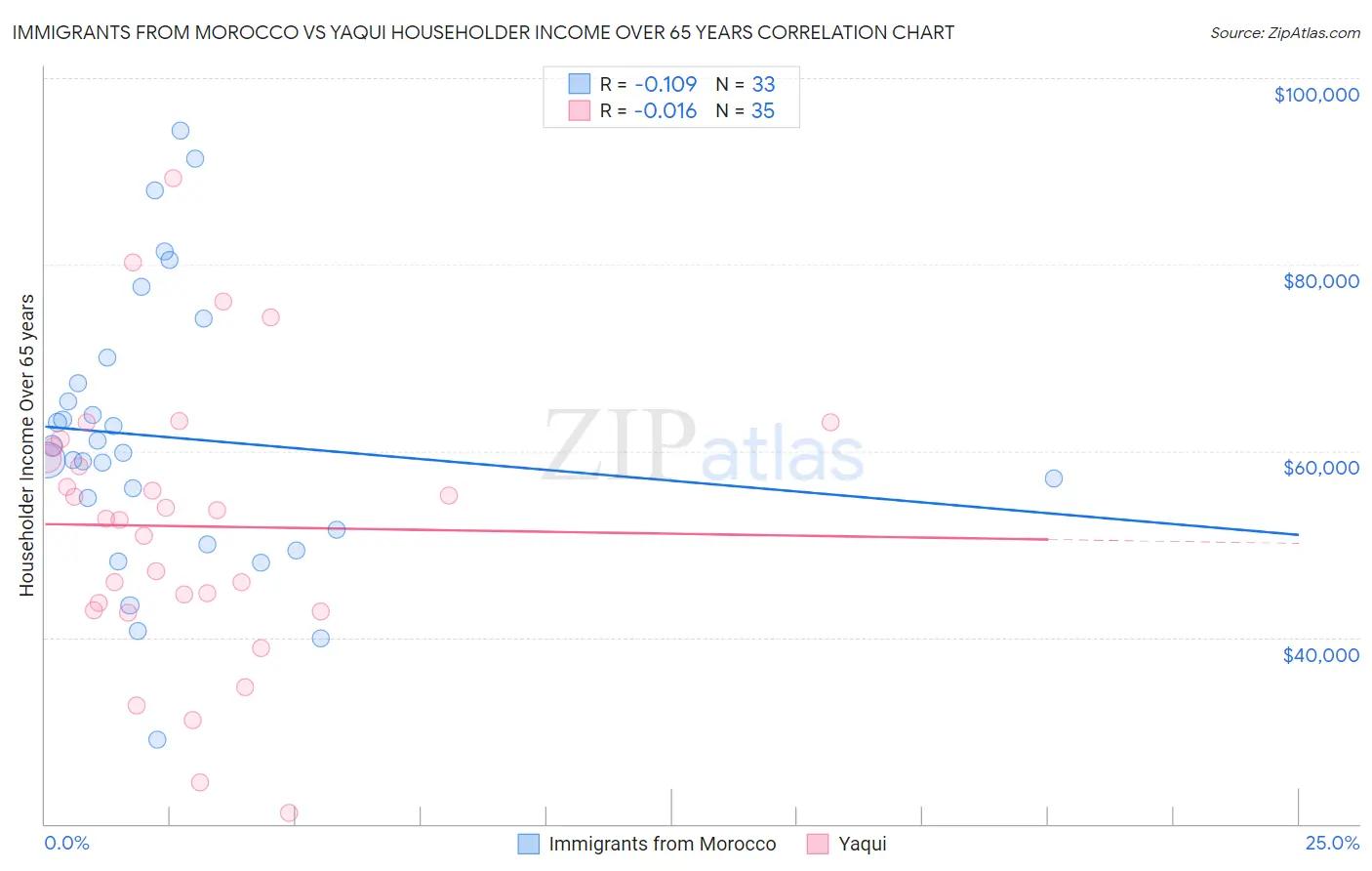 Immigrants from Morocco vs Yaqui Householder Income Over 65 years