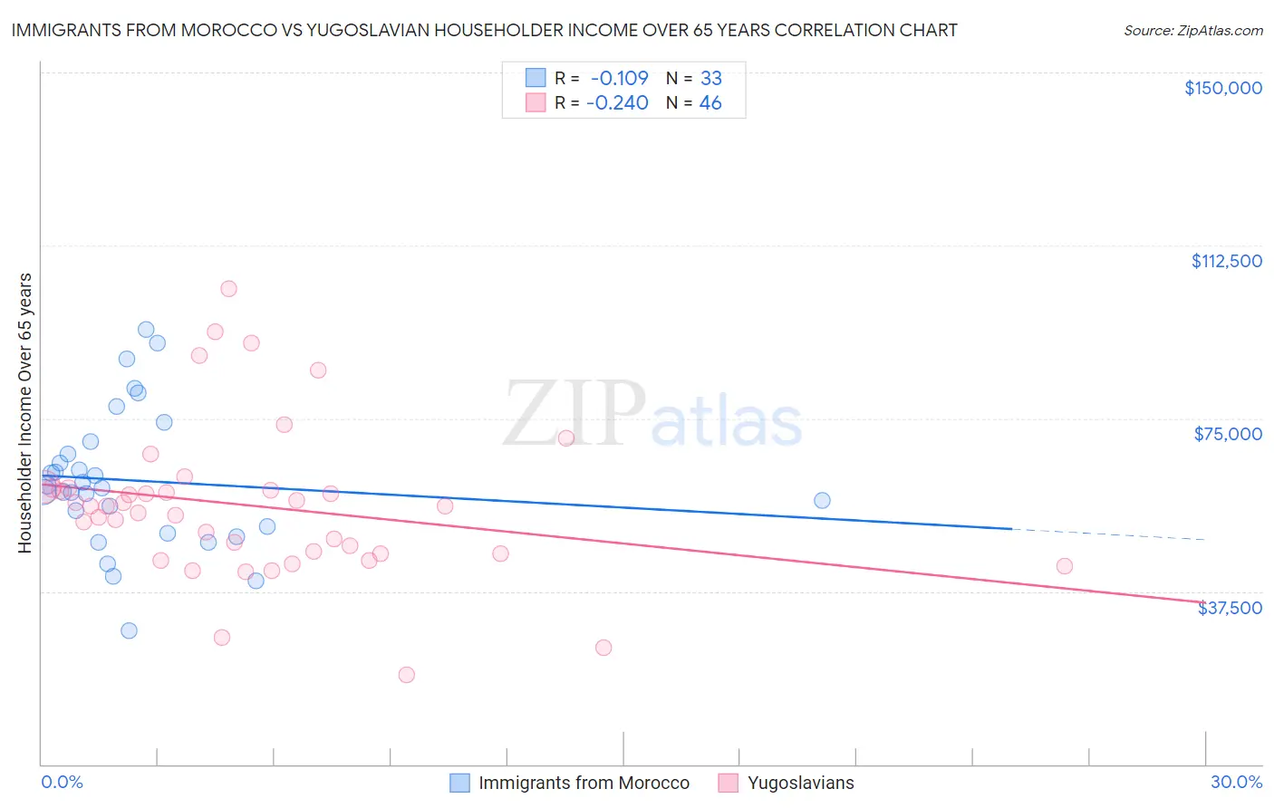 Immigrants from Morocco vs Yugoslavian Householder Income Over 65 years