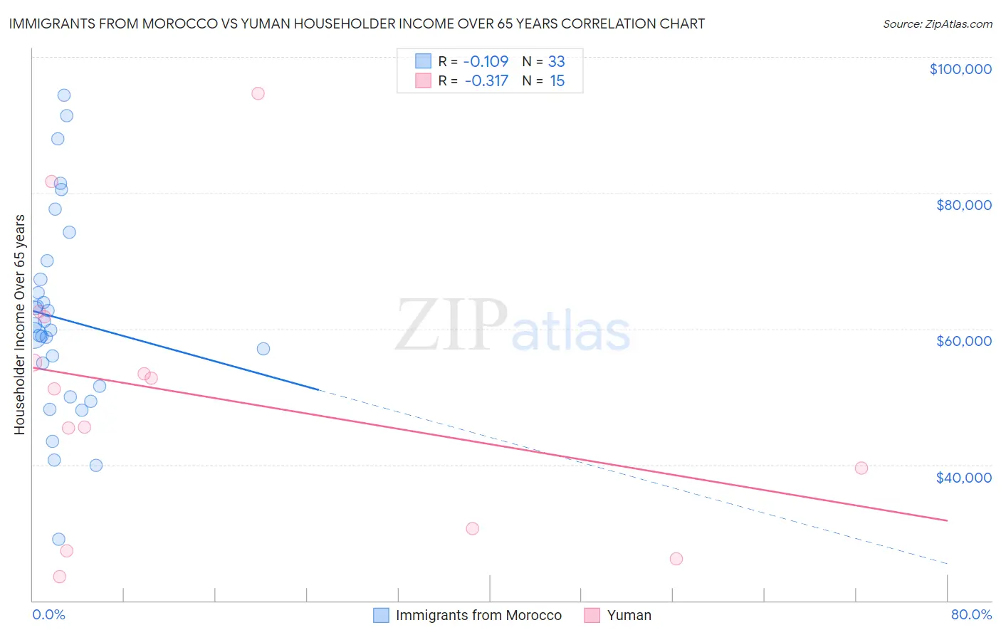 Immigrants from Morocco vs Yuman Householder Income Over 65 years