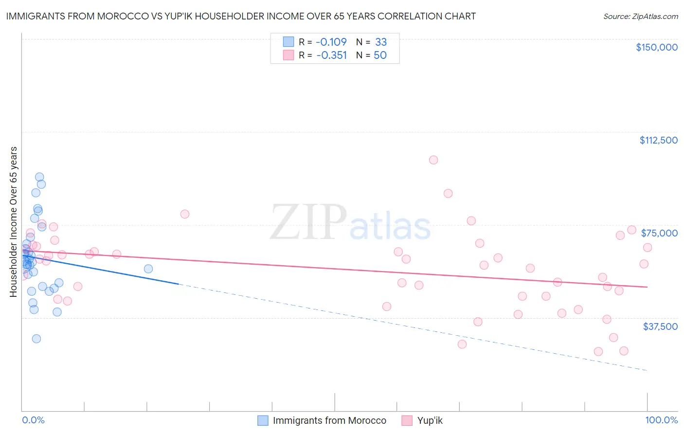 Immigrants from Morocco vs Yup'ik Householder Income Over 65 years